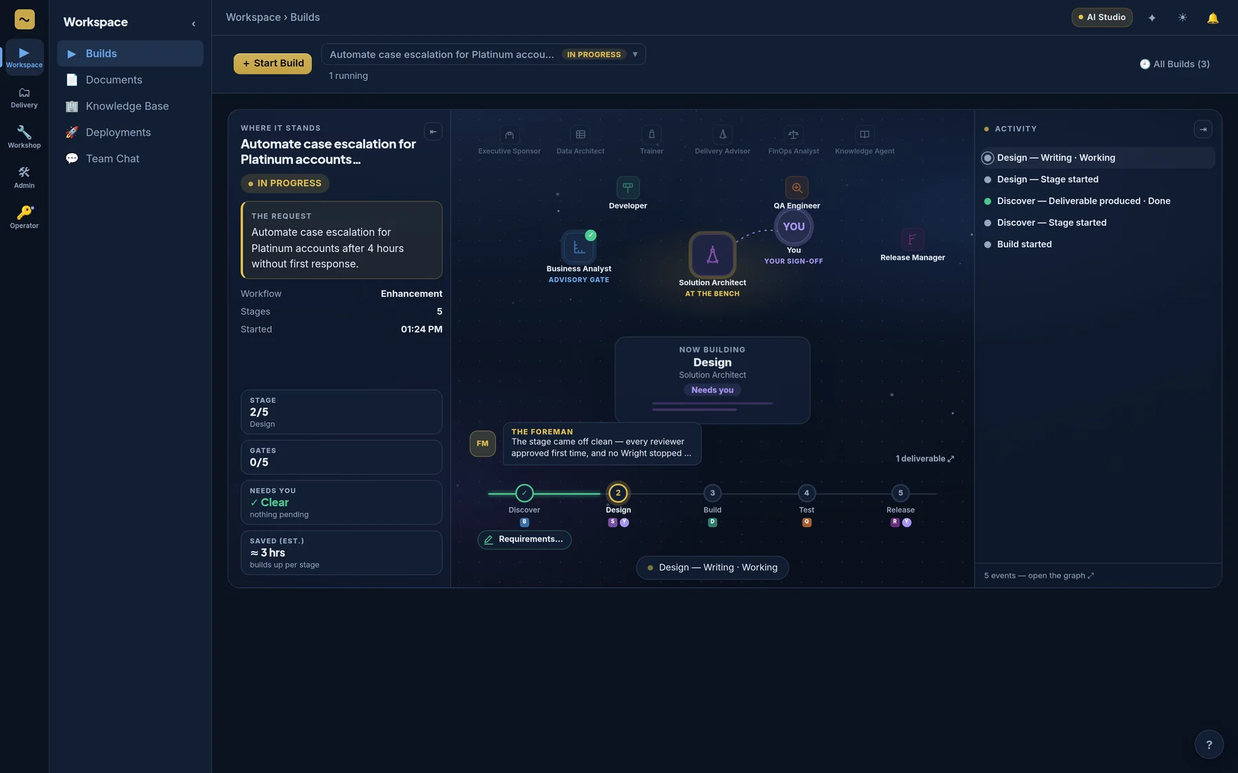 The Build cockpit: the request, the stage rail from Discover to Release, the Wrights around the current stage, and an activity feed — with one item marked as needing you.